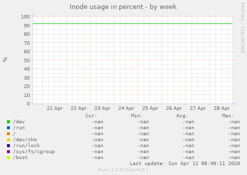 Inode usage in percent