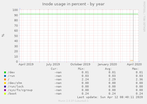 Inode usage in percent