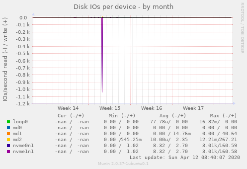 Disk IOs per device