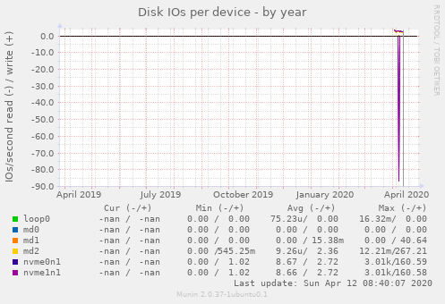 Disk IOs per device