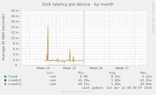 Disk latency per device