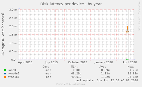 Disk latency per device