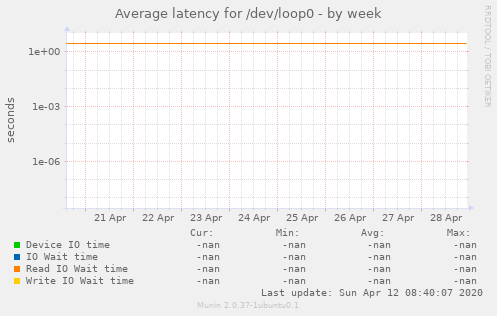Average latency for /dev/loop0