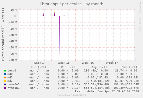 Throughput per device