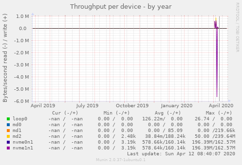 Throughput per device