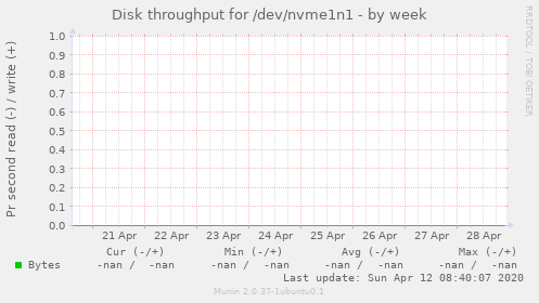 Disk throughput for /dev/nvme1n1