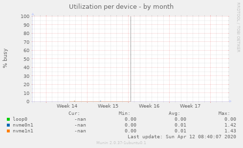 Utilization per device