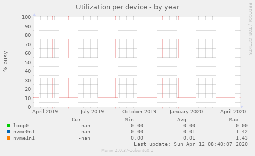 Utilization per device
