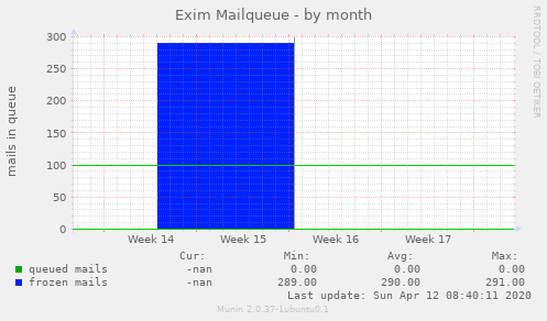 Exim Mailqueue