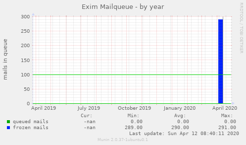 Exim Mailqueue