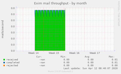 Exim mail throughput