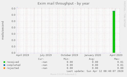 Exim mail throughput