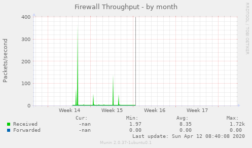 Firewall Throughput