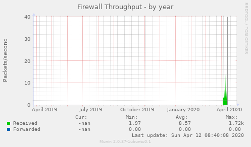 Firewall Throughput