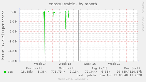 enp5s0 traffic