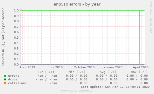 enp5s0 errors