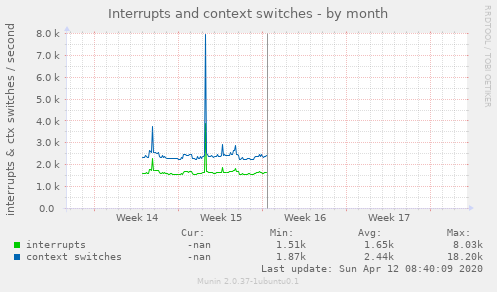 Interrupts and context switches