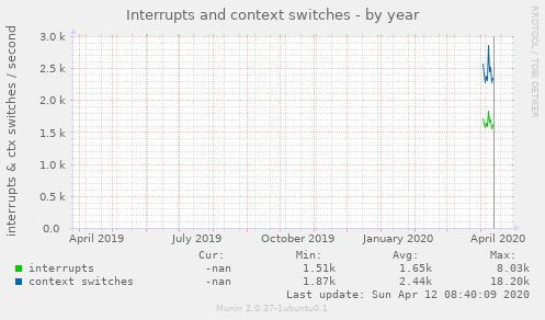 Interrupts and context switches