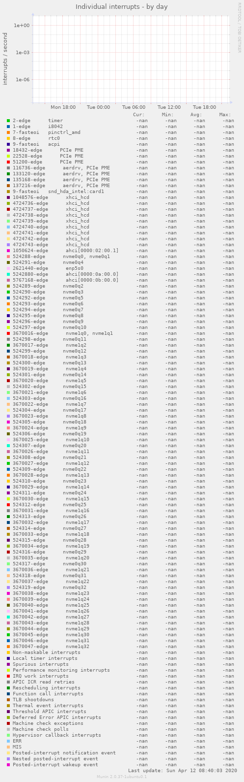 Individual interrupts