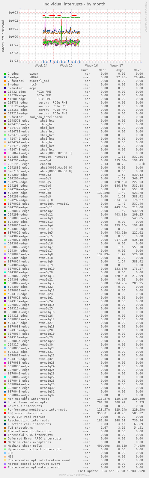 Individual interrupts