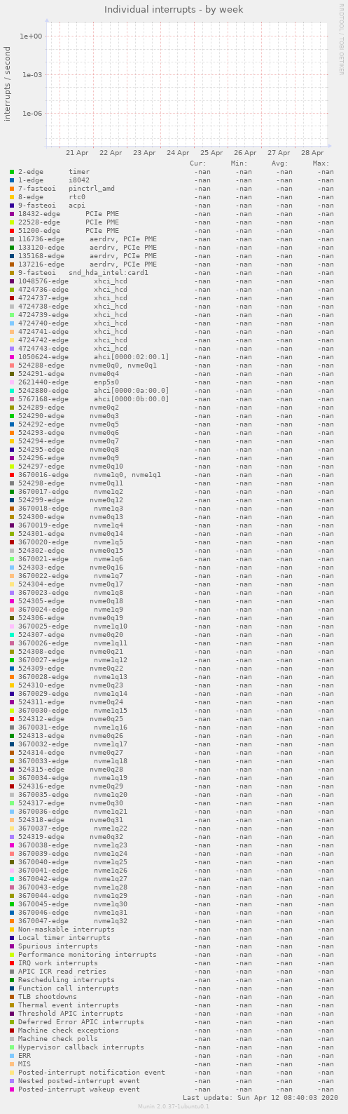Individual interrupts