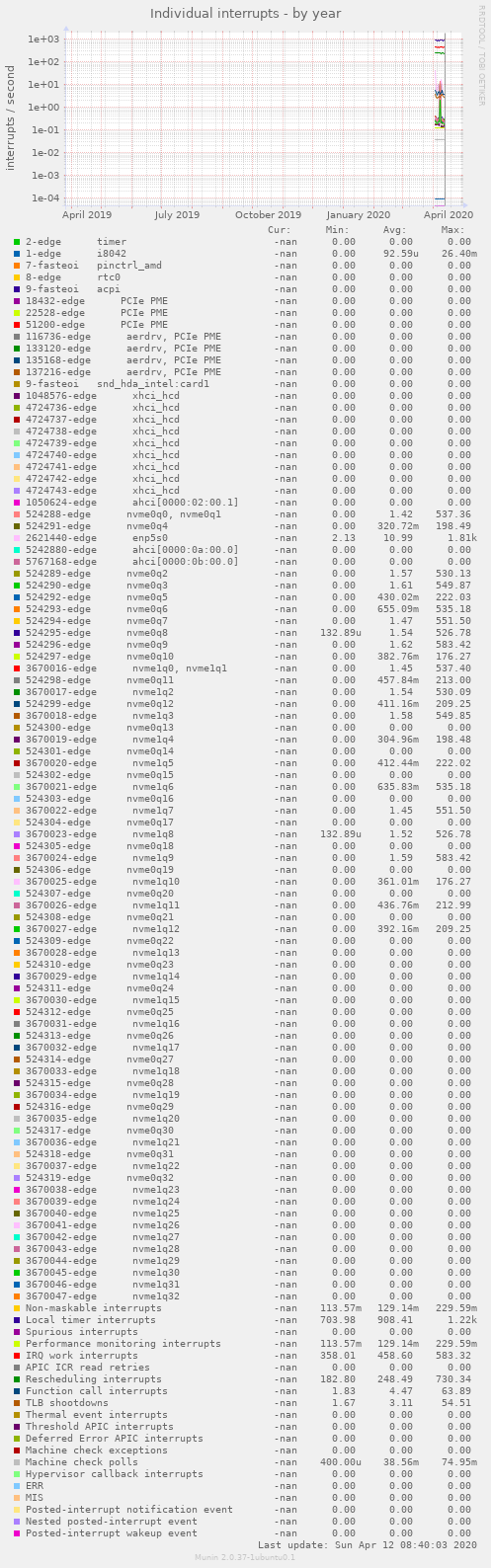 Individual interrupts
