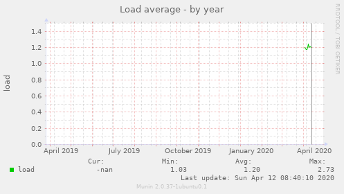 Load average