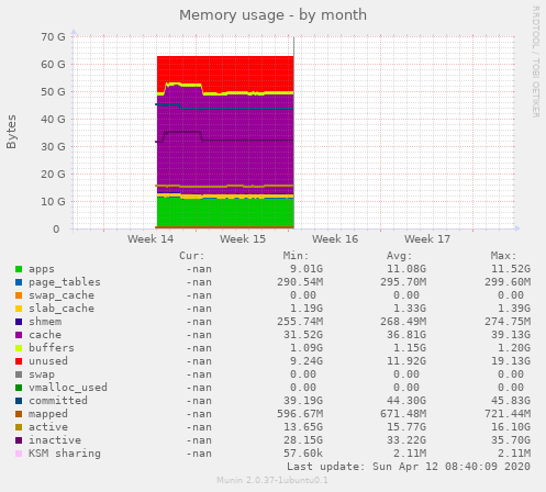 Memory usage
