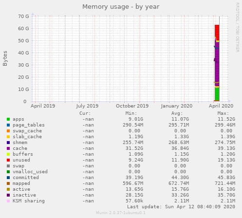 Memory usage