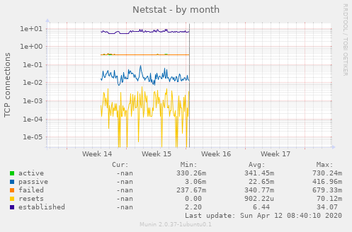Netstat