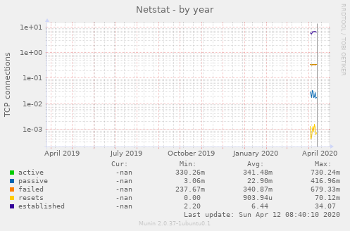Netstat