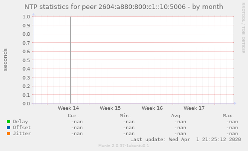 NTP statistics for peer 2604:a880:800:c1::10:5006
