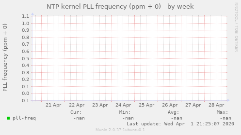 NTP kernel PLL frequency (ppm + 0)