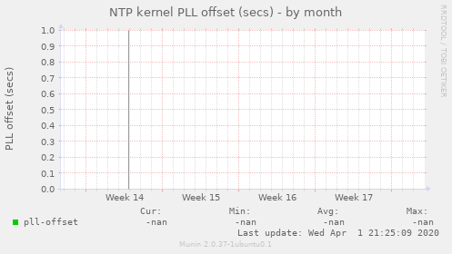 NTP kernel PLL offset (secs)