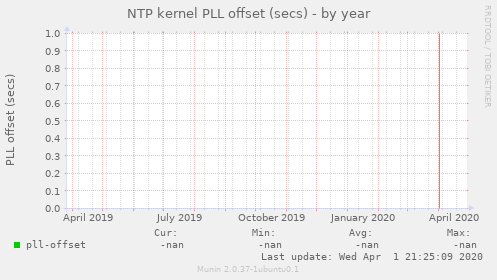 NTP kernel PLL offset (secs)