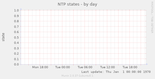 NTP states
