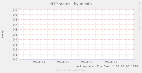 NTP states