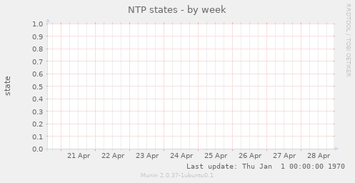 NTP states