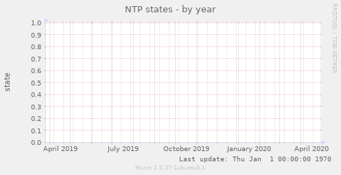 NTP states