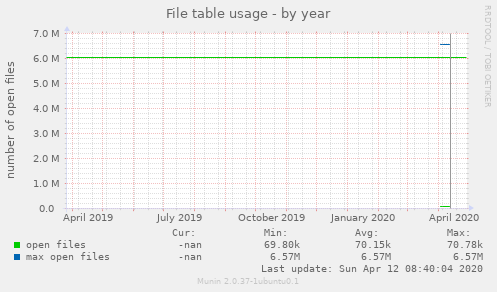 File table usage