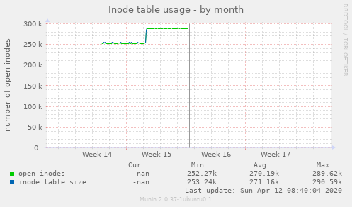 Inode table usage