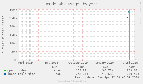 Inode table usage