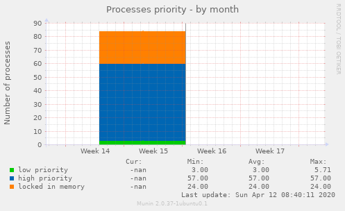 Processes priority