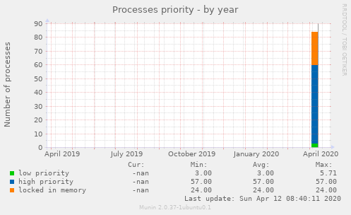 Processes priority