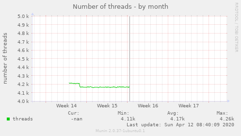 Number of threads