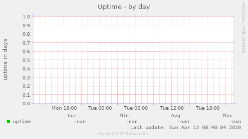 Uptime