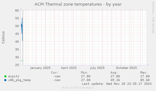 ACPI Thermal zone temperatures