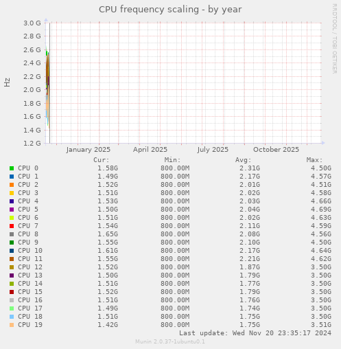 CPU frequency scaling