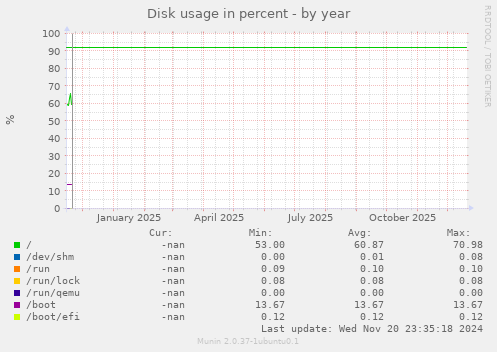 Disk usage in percent