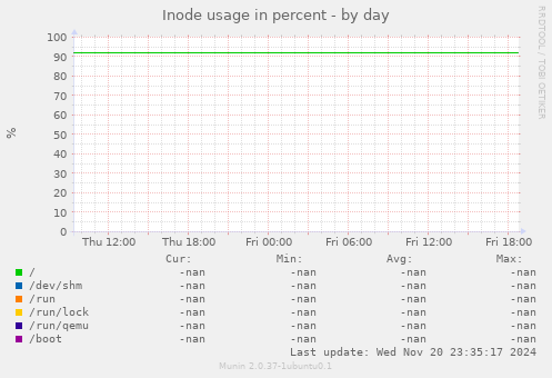 Inode usage in percent